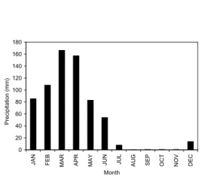 Figure 2 - Distribution of the monthly averages of the precipitation 