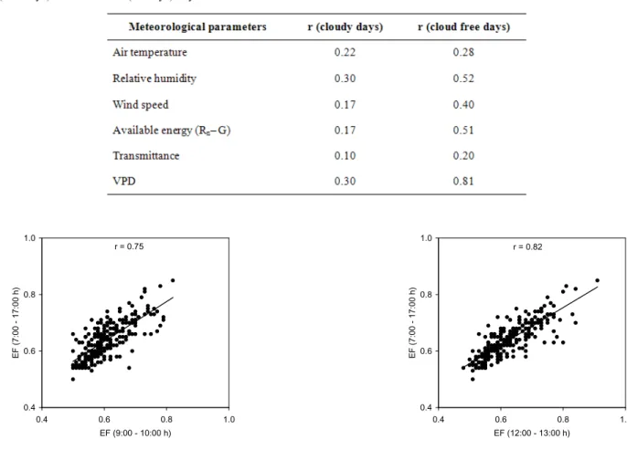 Figure 5 - Correlations between daytime EF and morning EF for the  studied period (142 days)