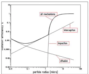 Figure 2 - Collision eficiency versus particles size spectra, including  separated  the  three  mechanisms  of  particle  scavenging  plus  all  mechanisms  together  (sum),  extracted  from  Volken  (1994)  and  Gonçalves (2007)