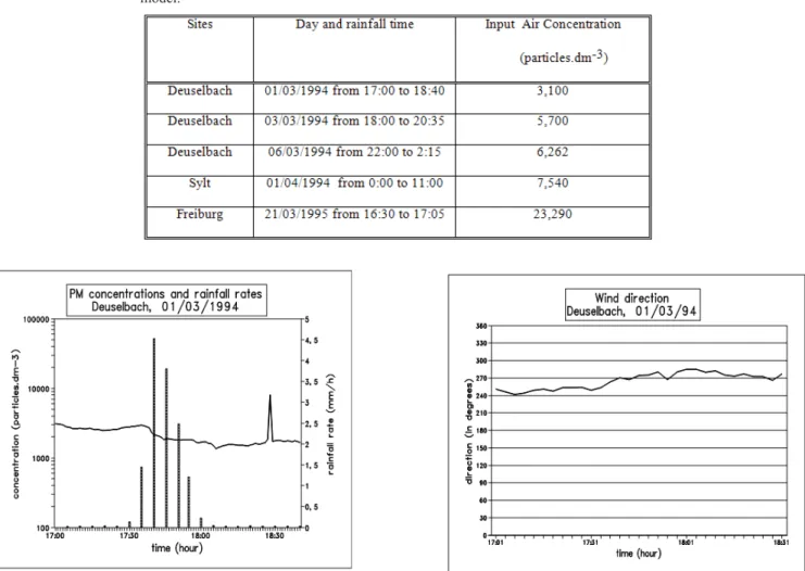 Table 1 - Sites, day, time and initial particulate matter concentration, as input in the  model.