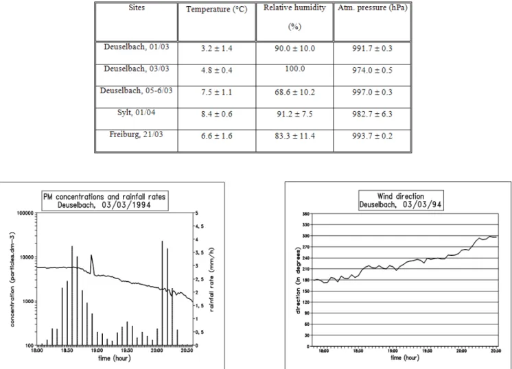 Figure 4 - Particle matter concentration in air (as line and per dm3), collected at March 1st 1994, at Deuselbach, from 17:00 LT to 18:40, and the  respective rainfall rates (Figure a as bars) and wind direction (Figure b) at the same period.