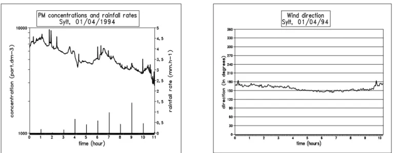 Figure 6 - Particle matter concentration in air (as line and per dm3), collected at April 1st 1995, at Sylt, from 1 o’clock to 11:00 LT, and the respective  rainfall rates (Figure a as bars) and wind direction (Figure b) at the same period.
