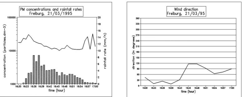 Figure 8 - Particulate matter concentrations in Deuselbach, 01/03/94: 