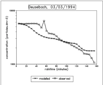 Figure  10  -  Particulate  matter  concentration  in  Deuselbach,  05  to  06/03/9: observed (normalized) and modeled, with t = 0 at 22:00 LT .