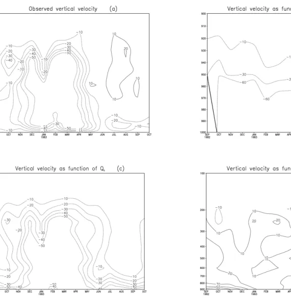 Figure -3- Same as Fig. 1, but for 10ºS, 140ºW.