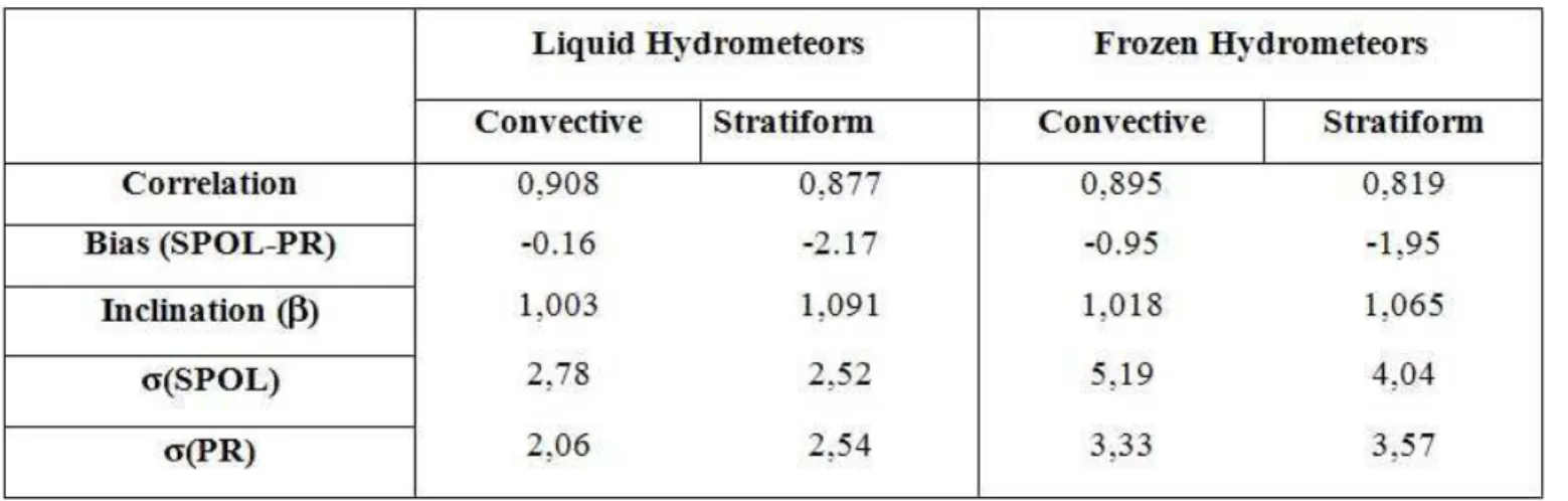 Table 2 shows the parameters and correlations obtained. The  Table 1 -  Statistical relation between the relectivities obtained by SPOL and PR