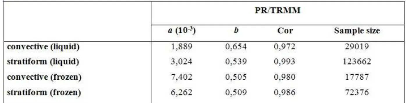 Figure  3  is  similar  to  Figure  2,  but  for  the  stratiform  sectors.  Following the description given above, Catarina showed  important differences when compared to the other two systems,  especially in the depth of the water content