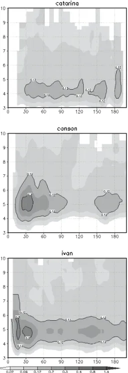 Figure 3 - As in Figure 2 except for stratiform sector.