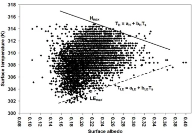 Table 3 presents the r values at a statistical signiicance  level  of  5%  (p<0.05),  Mean  Bias  Error  (MBE)  and  Root  Mean Square Error (RMSE), between the daily ET values of  6,000  pixels  extracted  from  the  images  obtained  by  SEBAL  and  S