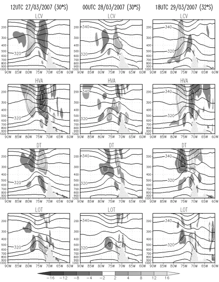 Figure 6: Vertical cross section of the processes involved in the evolution of vorticity (s -2 x10 9 , shaded) and potential temperature (K, lines) at 1200  UTC the 27 th , 0000 UTC the 28 th  and 1800 UTC the 29 th  March: a) local change of vorticity, b)