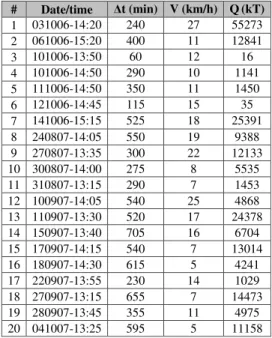Table 2 - Radar measured parameters of the experimental units of  2006 and 2007. 