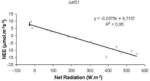 Figure 1  - Correlation between CO2 lux and surface net radiation  (forest site) for July 2001.