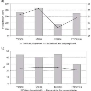 Figura 3 - Valores medios de precipitación por estación y frecuencias  de días de lluvia (a) y sus respectivos coeicientes de variación (b) en  el período 1980-1994.