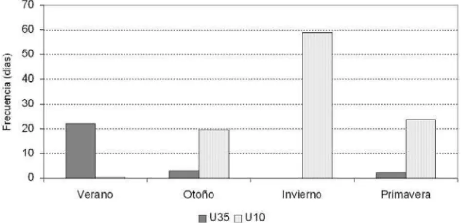 Figura 4 - Frecuencia estacional promedio de días con temperatura máxima superior a 35ºC (U35) y frecuencia estacional promedio de días con  temperatura mínima a 10ºC (U10) en el período 1980-1994.