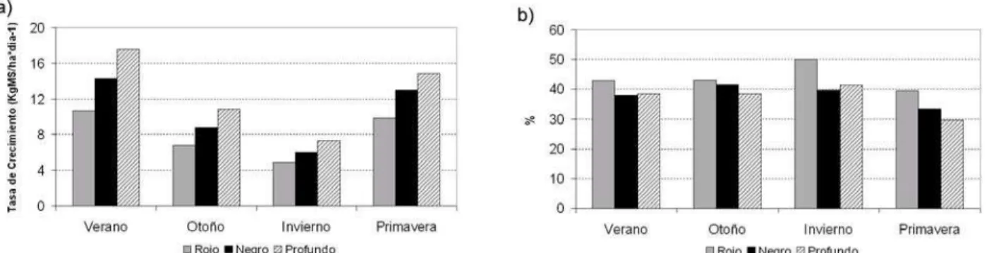 Figura 5 - Tasa promedio de crecimiento diario de la pastura (a) y coeiciente de variación (b) por estación para los suelos supericiales rojo y  negro y profundo en el período 1980-1994.