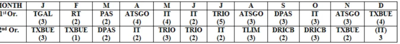 Table 4 -  Monthly irst and second order diagnosis variables in the regional drought indices.