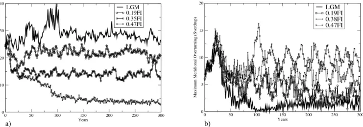 Figure 1 - Time averaged maximum meridional overturning in the North Atlantic for freshwater experiments and LGM run (Sv) (a)