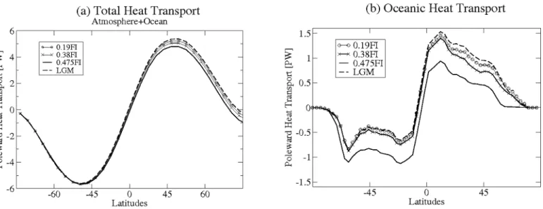 Figure  3  -  Time  averaged  total  heat  transport  (atmosphere  +  ocean)  for  the  LGM  and  FI  experiments  (a)