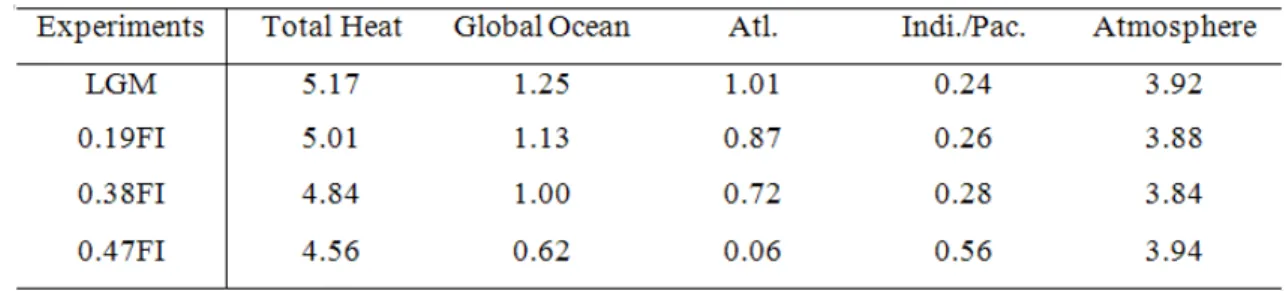 Figure 5 -  Time evolution of sea-ice volume anomalies between 0.47FI experiment and LGM run (103 Km 3 ) (a), and Surface temperature (°C) in  Greenland and Weddell Sea (b)