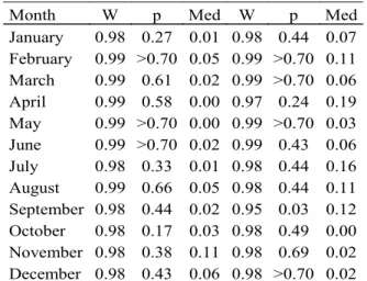 Table 8 - Normality test of Standardized Precipitation Index values  (1-month time scale), based on Pearson type III distribution (SPIPE3)  and on gamma 2-parameters distribution (SPIGam)