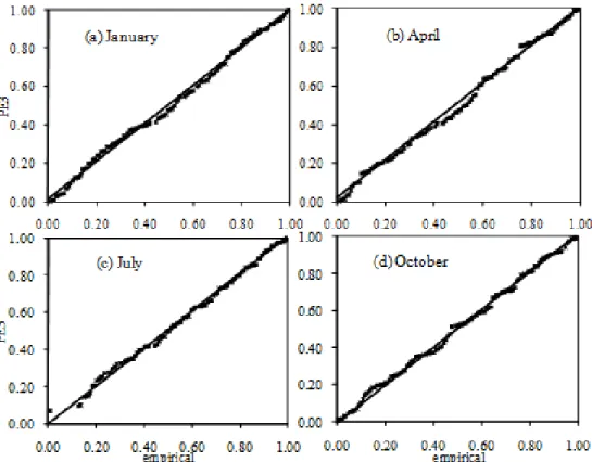 Figure 2 - Percentil-percentil plots between itted pearson type III (PE3) cumulative probability and empirical rainfall cumulative probability