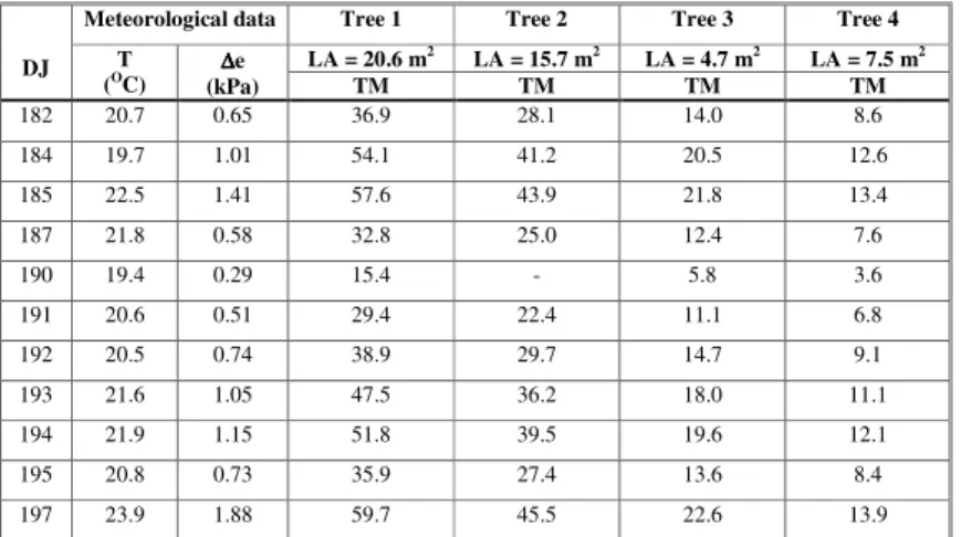 Table 2 – Meteorological data and transpiration rates measured (TM, L tree -1  day -1 ) by the heat balance method in apple tree orchards at Bordeaux,  southwestern France, throughout the crop growing season of 1989.