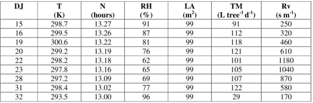 Figure  3  –  Comparison  between  transpiration  of  citrus  plants  measured by the heat balance approach and transpiration calculated  by the proposed methodology at Piracicaba, SP, Brazil, considering  an independent data series.