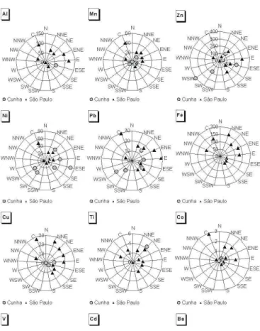 Figure 7 - Mean concentrations of trace metals (in ng.m -3 ) determined  in aqueous extracts of particulate matter collected in Cunha and São  Paulo sampling sites, during winter 1999, as a function of prevailing  wind direction.