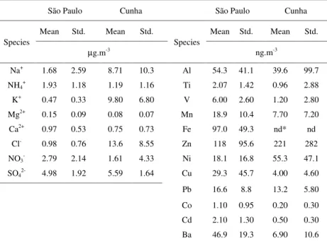 Table 1 - Chemical composition of PM10 aqueous extract collected in São Paulo and Cunha during winter 1999