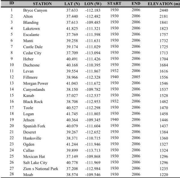 Table 1 - Meteorological stations used for the analysis of maximum and minimum daily temperature in Utah State, USA