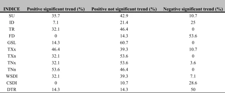 Figure 4 - Spatial distribution of trends of TR index to Utah State. The  symbols (+), for positive trends, and (•) for negative trends, statistically  signiicant at 95% level (p<0.05), and (+) for positive trends, and (O),  for negative trends (non-sig