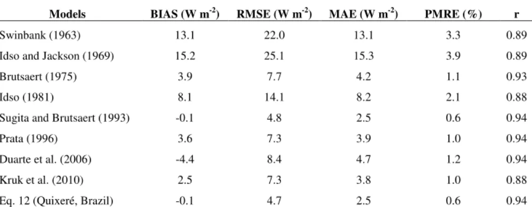 Table 3 - Comparative statistics for the performance of the nine downward longwave clear-sky calculation models compared to measured data from  the Northeast Brazil site using daytime measurements (n = 460, observation mean = 389.3 W m -2 ).