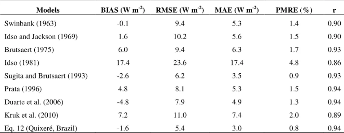 Table 4 - Comparative statistics for the performance of the nine downward longwave clear-sky calculation models compared to measured data from  the Northeast Brazil site using nighttime measurements (n = 596, observation mean = 365.2 W m -2 ).