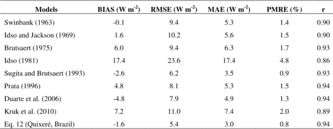 Table 4 - Comparative statistics for the performance of the nine downward longwave clear-sky calculation models compared to measured data from  the Northeast Brazil site using nighttime measurements (n = 596, observation mean = 365.2 W m -2 ).