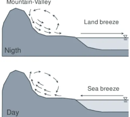 Figure 3 - The mountain-valley winds coniguration (modiied  from Fedorova, 2001).