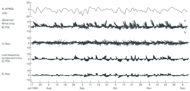 Figure 4 - Hourly time series of: (a) atmospheric pressure anomaly at mean sea level (APMSL), observed wind (b) in the #PGr and (c) in the #Nav,  low frequency components of the wind (d) at the #PGr and (e) at the #Nav