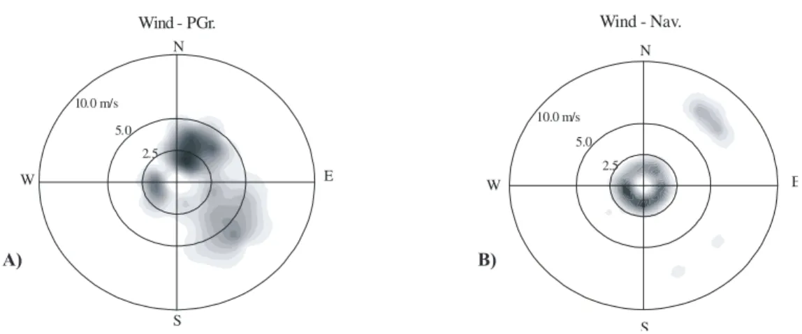 Figure 5 – Diagrams of polar distribution of winds: (a) #PGr (modiied from Truccolo, 1998) and (b) #Nav.