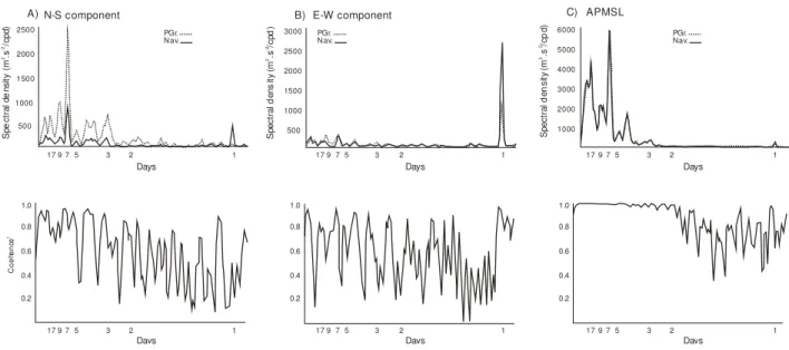 Figure 6 - Spectral density and coherence: (a) north-south component, (b) east-west component and (c) APMSL.
