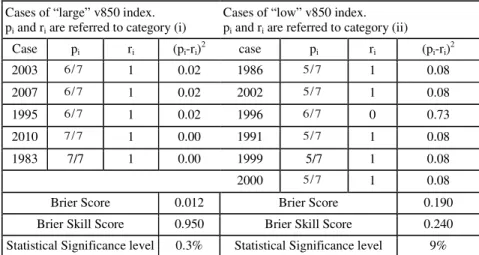 Table 2  - Left side: cases with hindcasts of v850 index above or equal 2.9 m/s; for each case, pi, probability of DJF precipitation in RGS-NU equal  or above its 1983-2010 median,  ri, the correspondent event indicator index, and the contribution of the c