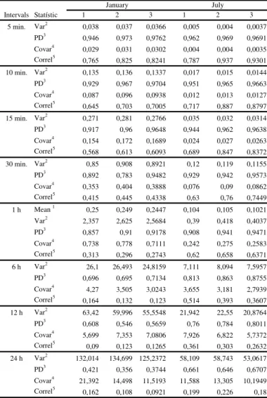 Table 1 - Historical values observed (1), estimated  by the models (2) and obtained by the generated series (3)  of rainfall in intervals of 5 minutes  for the months of January and July.