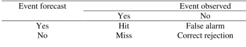Table 1 - Schematic contingency table for categorical forecasts of a binary event.