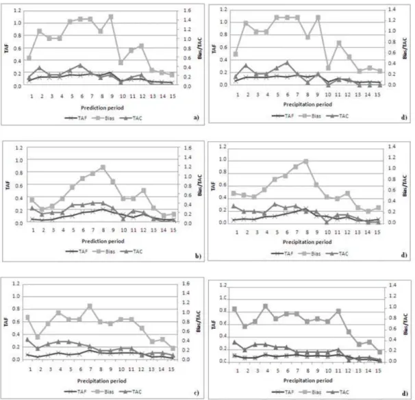 Figure 2 shows the results obtained for the corrected  model. Comparing the hit rates, false alarm rates and bias  between the corrected and not corrected model, it can be  observed that there were better forecasting results only for the  city of Cascavel