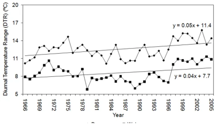 Figure 5 - Time series of Diurnal Temperature Range (DTR) during  the dry and wet seasons at Rio Claro, São Paulo.