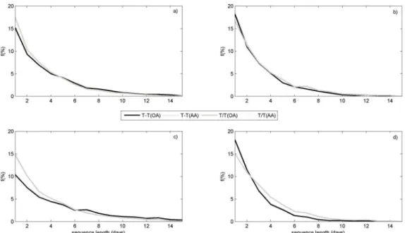 Figura 9 - Distribución de secuencias de anomalías positivas (a) y negativas (b) de temperatura máxima  y de anomalías positivas (c) y negativas  (d) de temperatura mínima