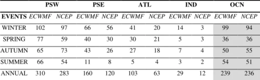 Table 2a-  Total of seasonal blocking events, over the ive deined sectors: Southwestern Paciic (PSW), Southeastern Paciic (PSE), South Atlantic  (ATL), Indian (IND) and Oceania (OCN).