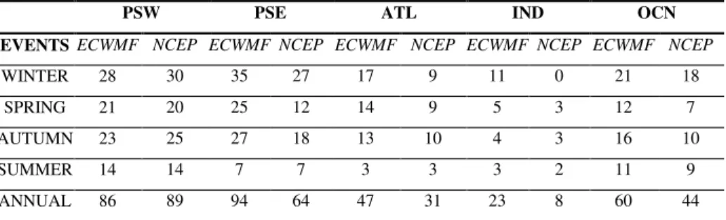 Table  3 – Seasonal  number of the strong/very strong blocking events, over the ive deined sectors: Southwestern Paciic (PSW), Southeastern  Paciic (PSE), South Atlantic (ATL), Indian (IND) and Oceania (OCN).