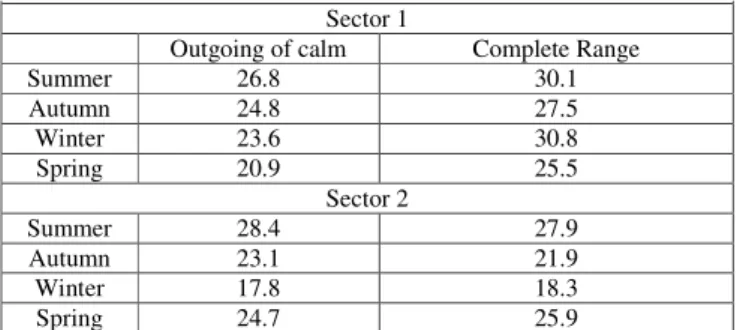 Table 5 - Frequencies (%) for sectors 1 and 2 observed at Point J  corresponding to the wind roses of Figure 5