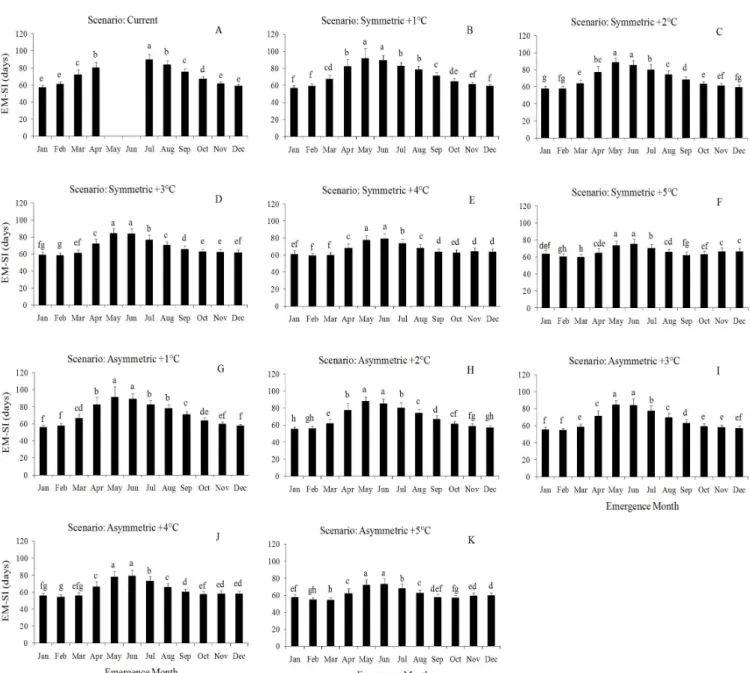 Figure 4 - Simulated duration (days) of the emergence to silking (EM-SI) phase of maize, variety BRS Missões, as a function of emergence month  (day 15 of each month) in climate scenarios (indicated in each panel) in Santa Maria, RS, Brazil