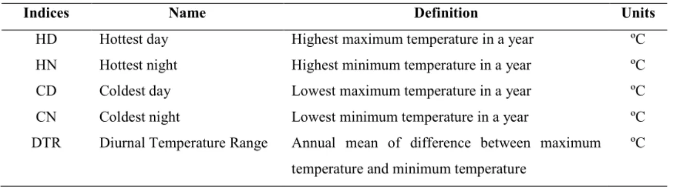 Table 2 - Deinition of extreme air temperature indices used in this study.