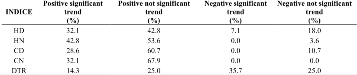 Figure 3 - Spatial distribution of Diurnal Temperature Range (DTR)  trends for Utah, USA